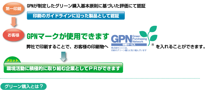 グリーン購入とは？