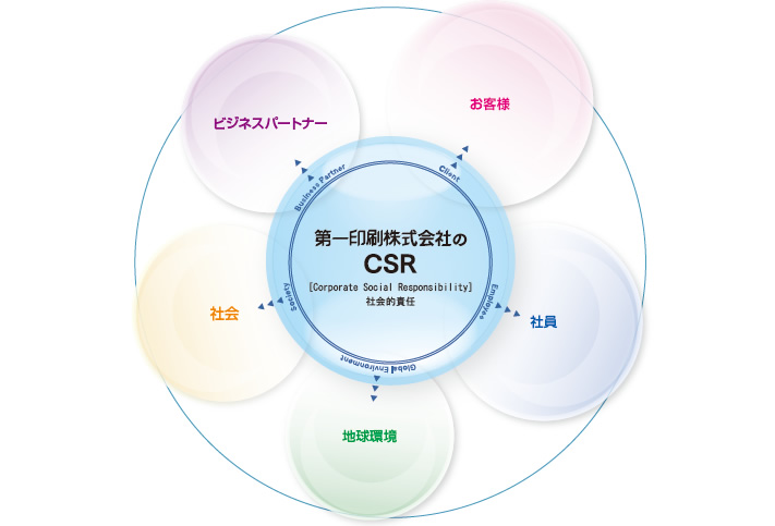 第一印刷株式会社のCSR